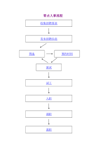 网络企业人事流程