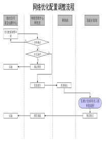 网络优化配置调整流程