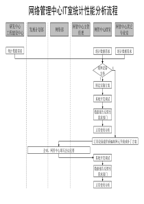 网络管理中心IT室统计性能分析流程