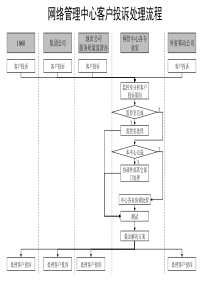 网络管理中心客户投诉处理流程