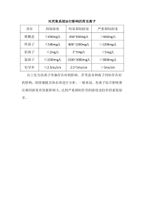 对厌氧系统运行影响的常见离子