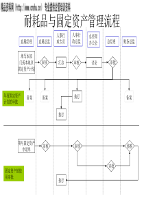 耐耗品与固定资产管理流程(1)