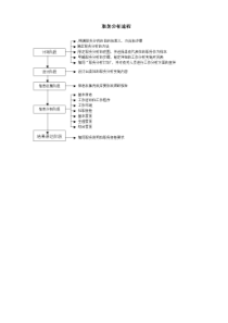 职务分析流程