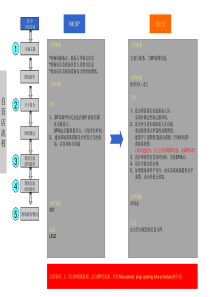 自营店流程-yzh 0228