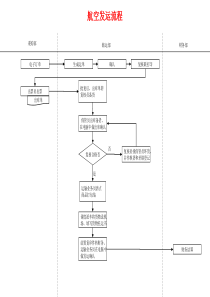 航空发运流程