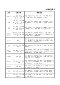 某连锁超市标准--水果鲜度管理标准