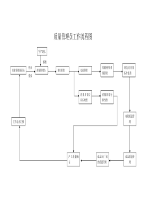 营销标准质量管理员工作流程图