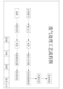 废气处理工艺流程图Model1