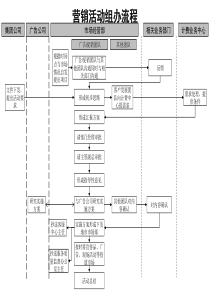 营销活动组办流程