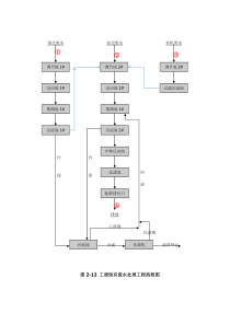 废水处理工艺流程图