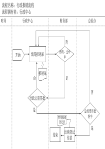 行政报销流程