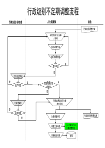 行政级别不定期调整流程