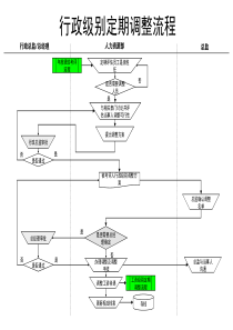 行政级别定期调整流程