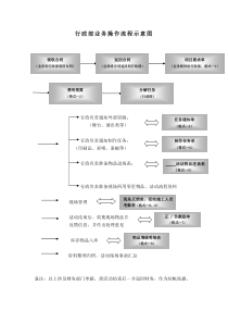 行政部调度管理流程