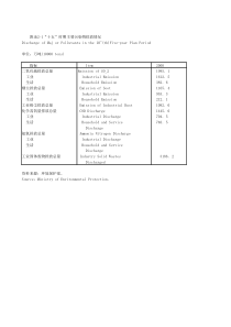 附录21十五期主要污染物排放情况