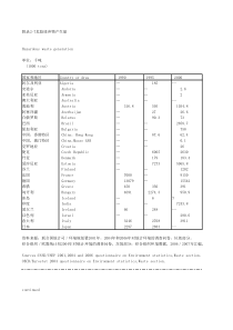 附录27危险废弃物产生量