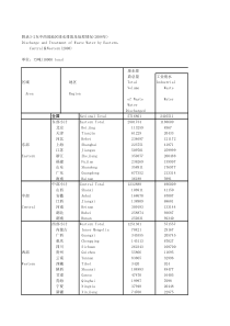 附录32东中西部理情况2008年