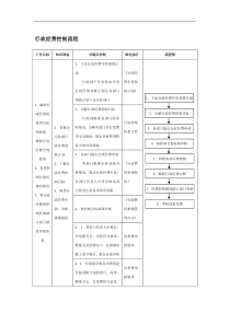 行政经费控制流程