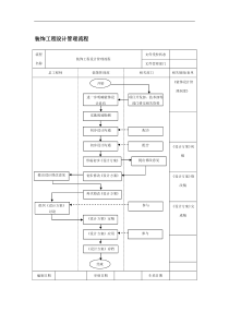 装饰工程设计管理流程