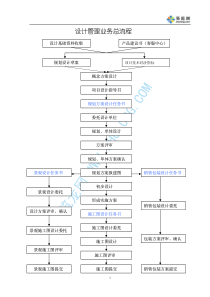 规划设计业务总流程