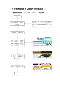 视频专辑制作流程