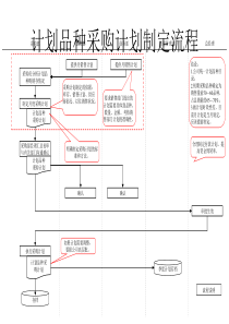 计划品种采购计划制定流程