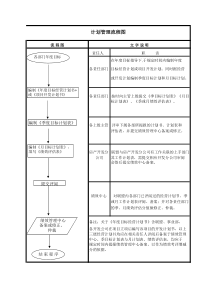 计划管理流程图