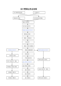 设计管理业务总流程