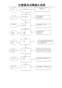 试模确认流程