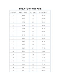 各个温度下的饱和溶解氧