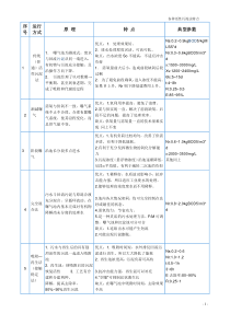 各种活性污泥法特点