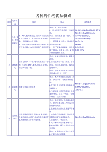 各种活性污泥法特点f8182507de80d4d8d15a4f48