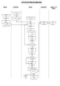 财务报表和管理报表编制流程