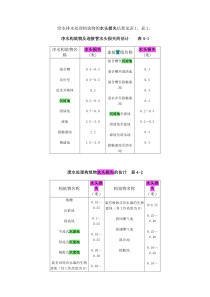 给水排水处理构筑物的水头损失估算表