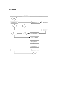 财务现金预算流程