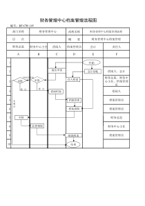 财务管理中心档案管理流程图（BT-CW-105）