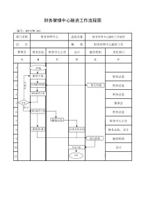 财务管理中心融资工作流程图（BT-CW-102）