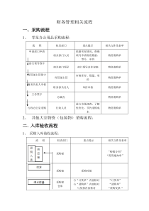 财务管理相关流程