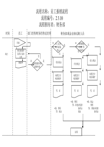 财务部-员工报销流程