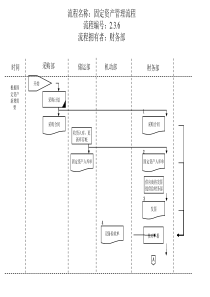 财务部-固定资产管理流程