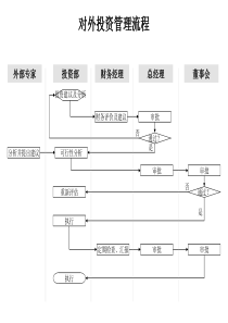 财务部-对外投资管理流程