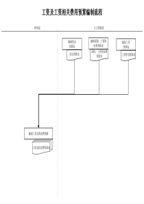 财务部-工资及工资相关费用预算编制流程