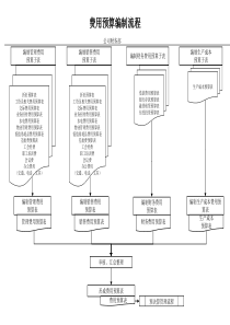 财务部-费用预算编制流程