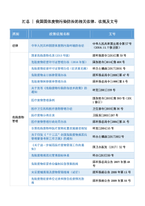 固体废物污染防治相关法律法规及文号汇总