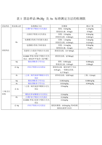 固体样品中汞与砷的测定固态样品重金属标准测定方法的检测限及适用实际测定的方法