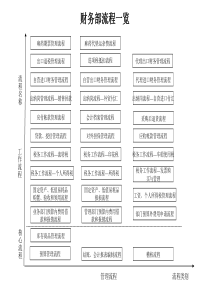 财务部流程