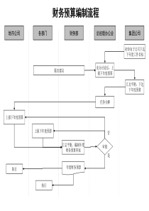 财务预算编制流程