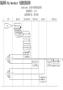 财务部-处理应收帐款流程