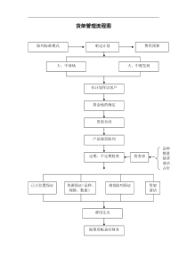 货架管理流程图