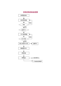 货物采购控制标准流程